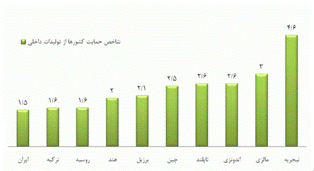 مقایسه تعرفه واردات خودرو در ایران و جهان