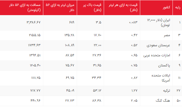 در کشورهای مختلف، با ۵۰ یورو چند کیلومتر می‌توان رانندگی کرد؟