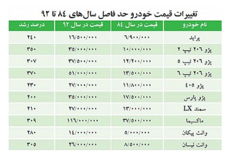 قیمت پراید در مسیر 60 میلیونی شدن؛ آیا راه گریزی وجود دارد؟