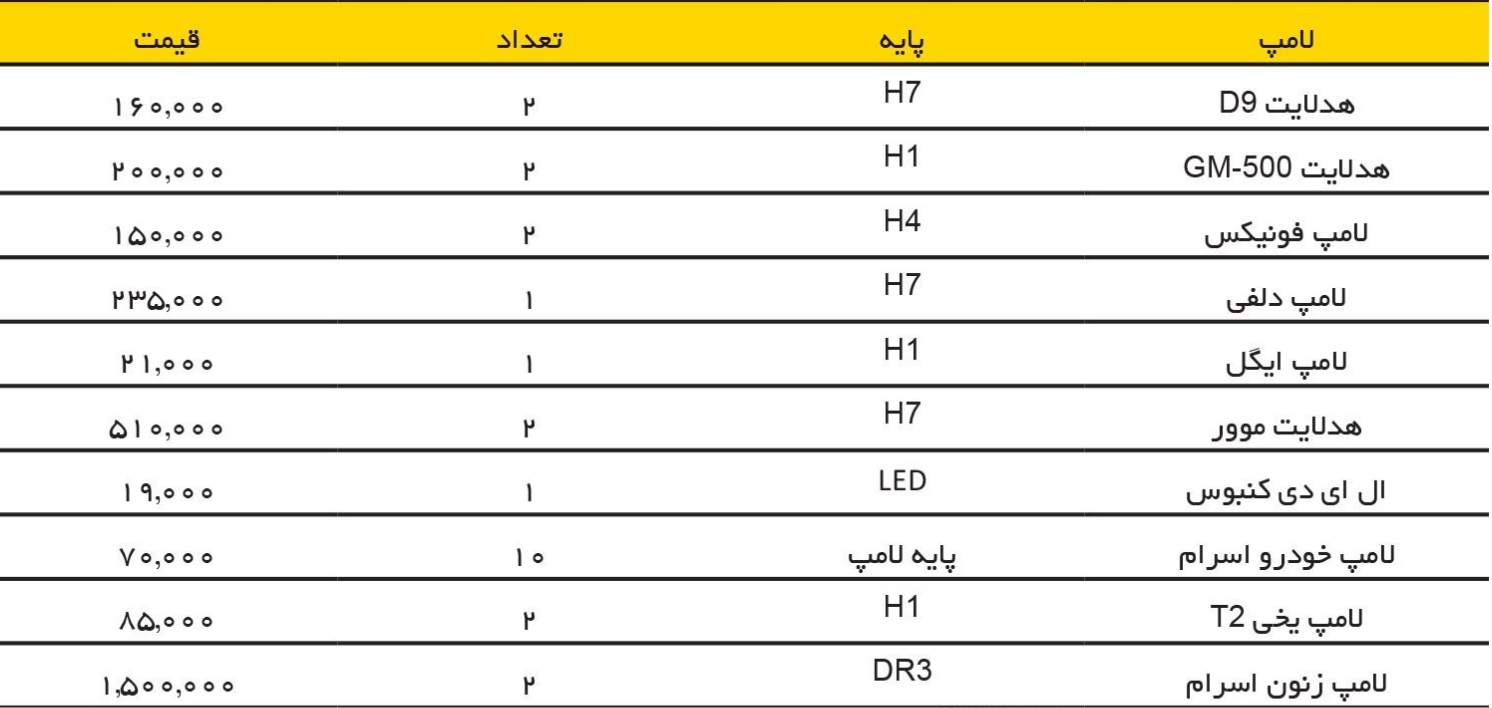 جدول قیمت لوازم یدکی مصرفی انواع خودرو؛ یک تصادف ساده چقدر آب می خورد؟