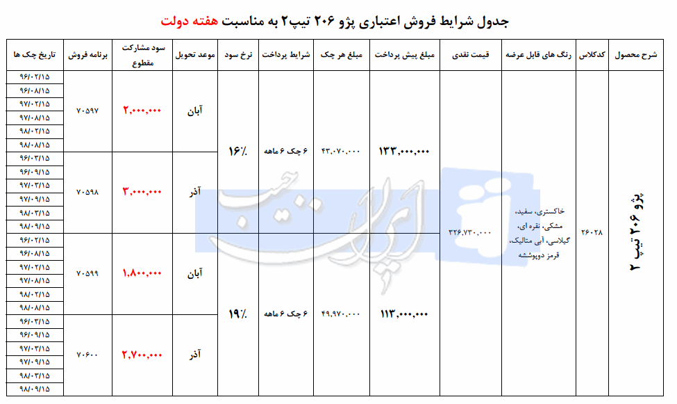 طرح فروش استثنایی ایرانخودرو برای 206 بار دیگر اجرایی شد 