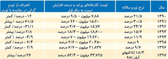 قیمت پراید در مسیر 60 میلیونی شدن؛ آیا راه گریزی وجود دارد؟