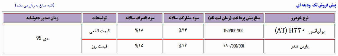 پیش فروش انواع محصولات پارس خودرو