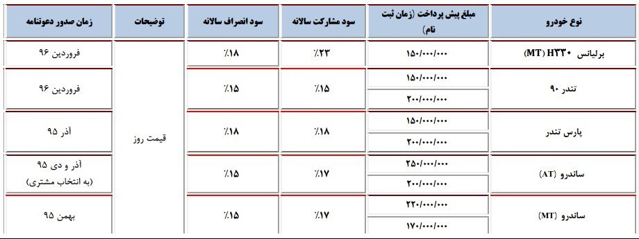 پیش‌فروش محصولات شرکت پارس‌خودرو 