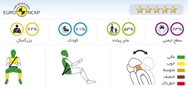 ایمنی خودرو پژو 308 سی سی e HDi 112 Active 2012
