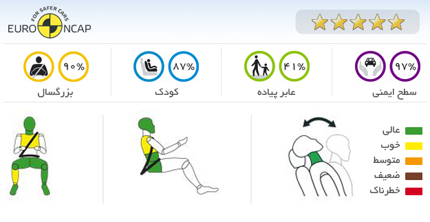 ایمنی خودرو پژو 508 SW HDi 112 Access 2012