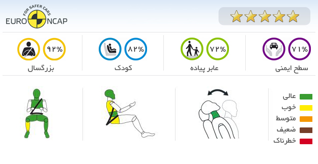 ایمنی خودرو فورد فوکوس SEL 2012