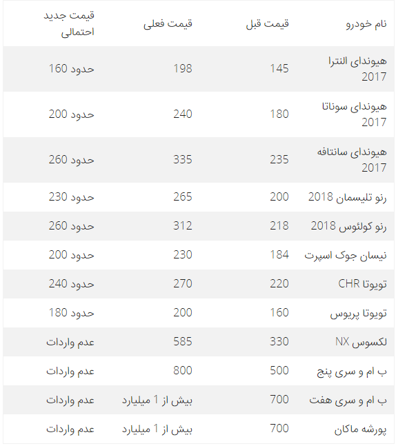 قیمت احتمالی خودروهای واردتی پس از ابطال افزایش تعرفه های گمرکی